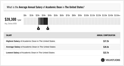 dean of academics salary