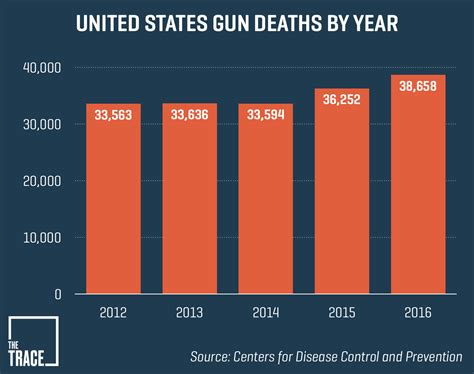 death by gun statistics