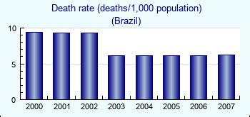 death rate in brazil
