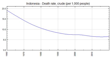 death rate in indonesia