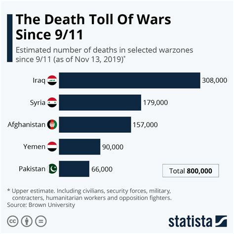 death toll in the iraq war 2022
