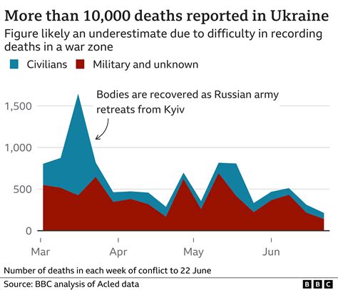 death toll in ukraine and russia war