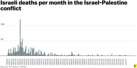 death toll israel and palestine