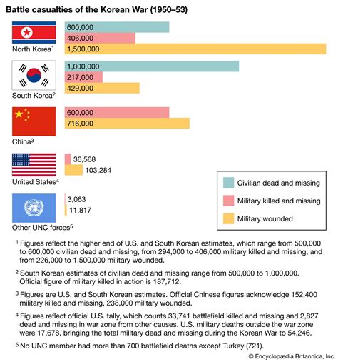 death toll korean war