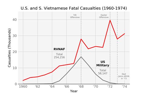 deaths by year in vietnam war