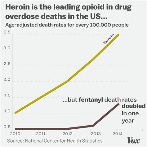 deaths due to fentanyl per year