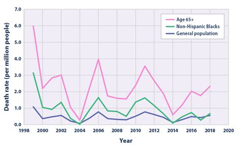 deaths due to heat