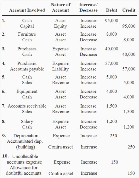 debit and credit meaning in kannada pdf with example