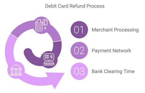 debit card refund time uk