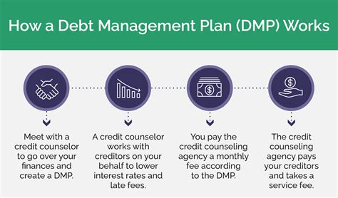 Debt Management Plan How Does It Work