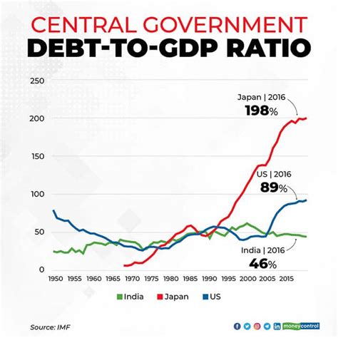debt on india in 2014 vs 2023