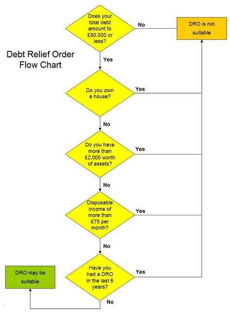 debt relief order application