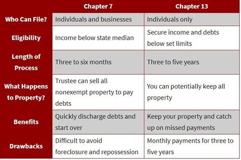 Debt Relief Program Vs Chapter 13