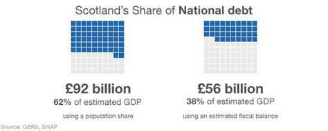 debt scotland