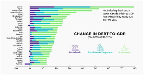 debt to gdp by country