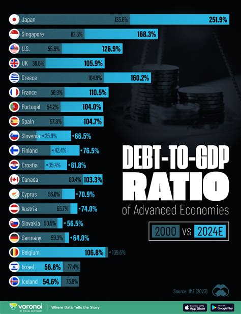 debt to gdp chart