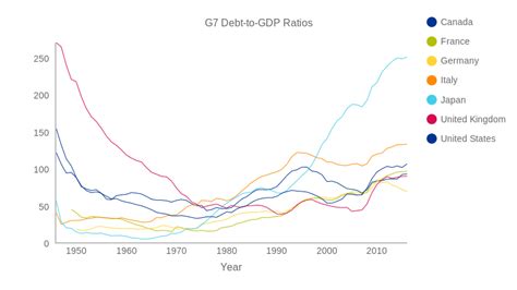 debt to gdp in g7
