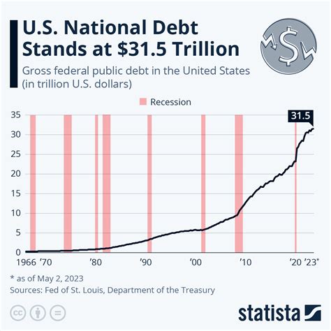 debt trends