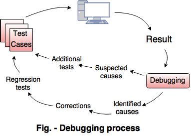 debugging process in software engineering in hindi