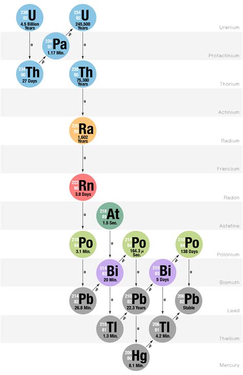 decay series of uranium 238