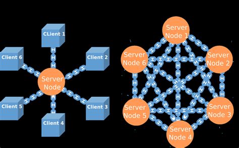 Decentralized Computing