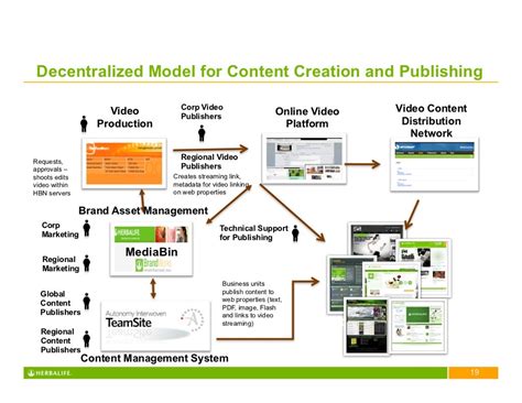Decentralized content creation