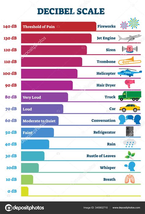 Decibel Examples Chart