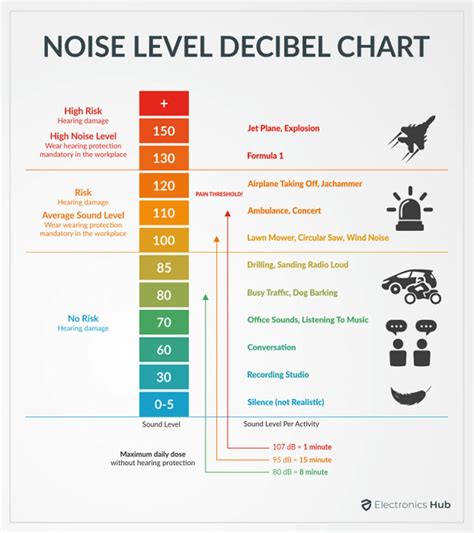 Decibel Level Bedroom