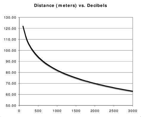 Decibel Vs Distance