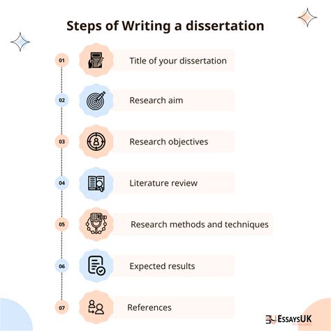 deciding Your dissertation