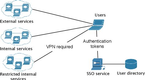 deciding which authentication to engage