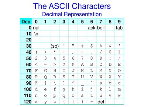 Decimal Character Ascii Code