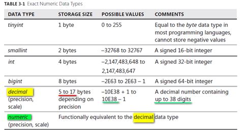 decimal vs numeric data type in sql server