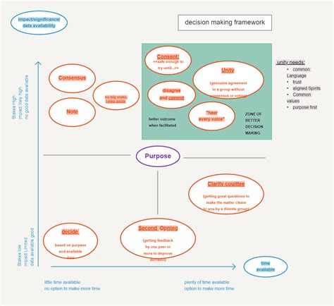 decision making framework business