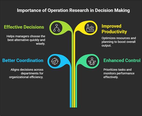 Latest Decision Making In Operation Research