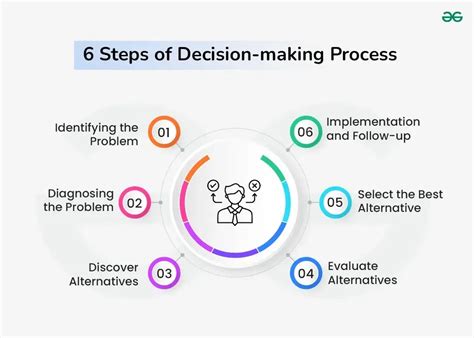 Decision-Making Process
