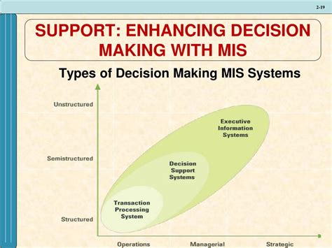 decision making process in mis ppt