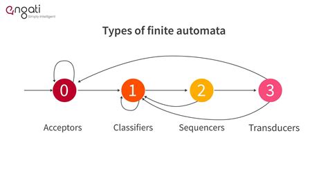 decision properties of finite automata