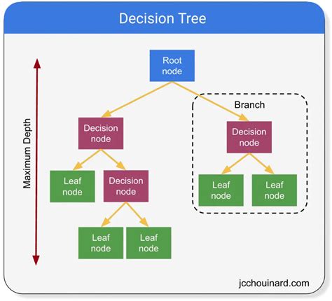 decision tree algorithm explained