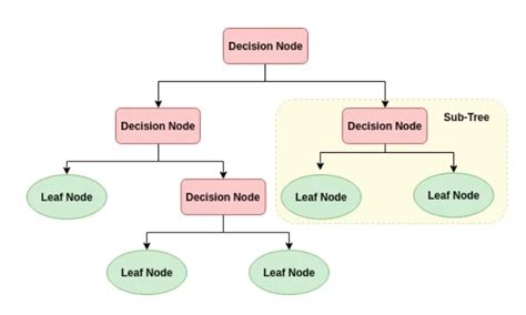 decision tree algorithm in machine learning pdf