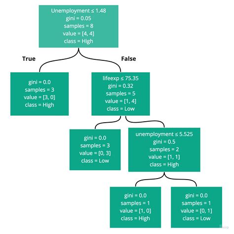 decision tree algorithm in machine learning research paper