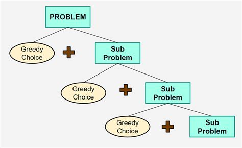 decision tree algorithm works by greedy approach