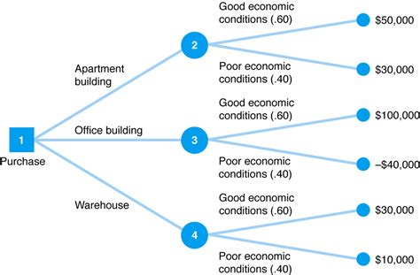 decision tree analysis problem solving
