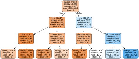 decision tree classifier in python sklearn