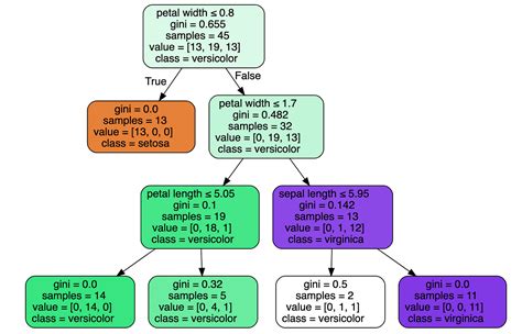 decision tree code for iris dataset