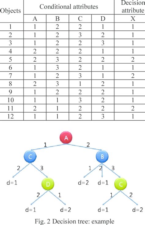 decision tree dataset example