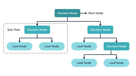 decision tree in data structure with example