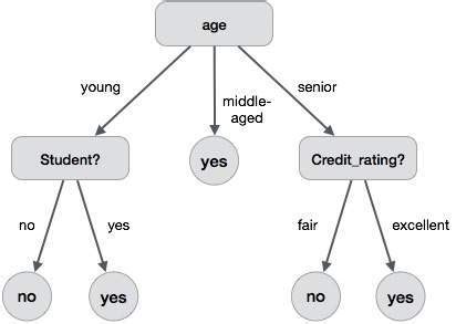 decision tree induction algorithm with example in data mining