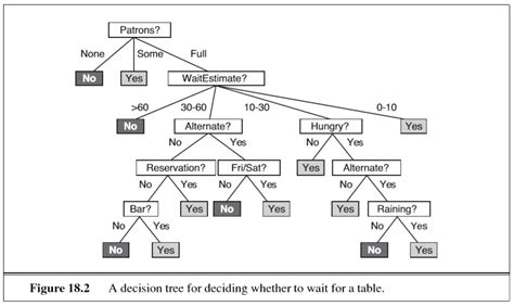 decision tree is supervised or unsupervised
