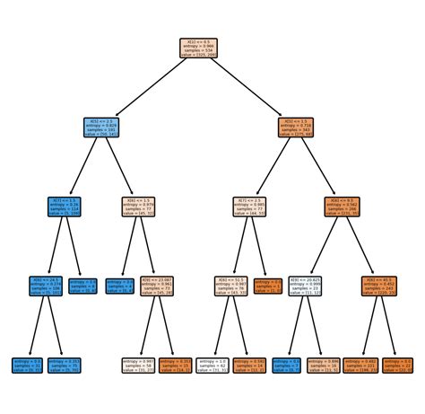 decision tree sklearn program